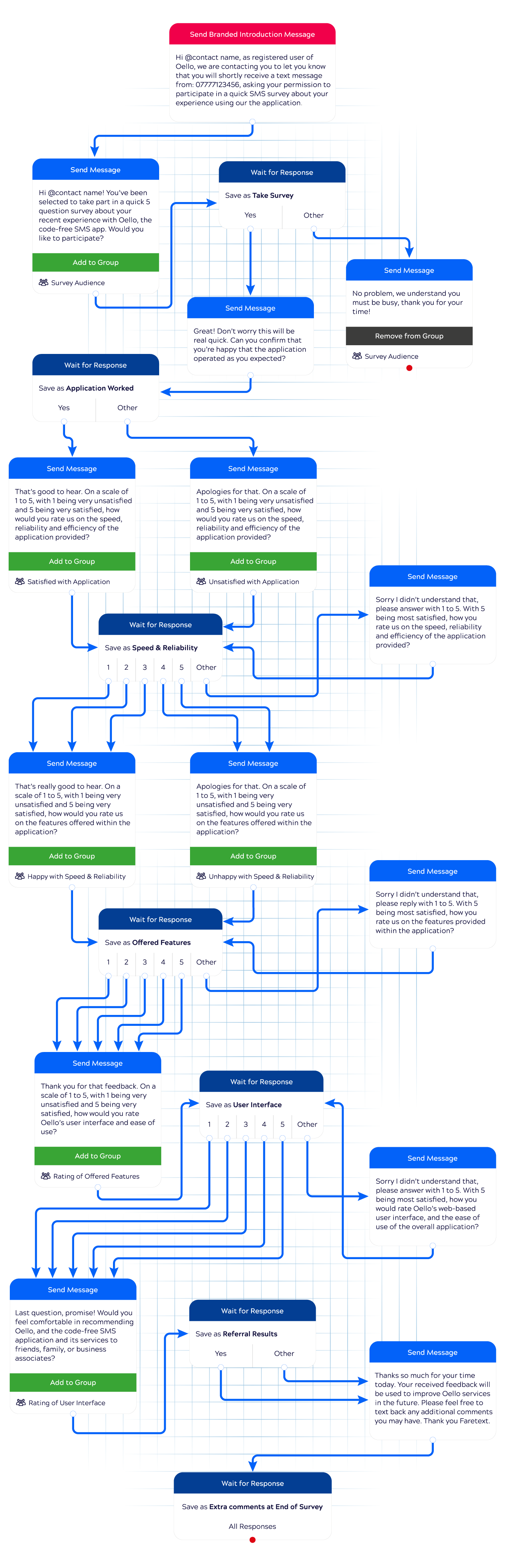 Faretext SMS Survey Workflow